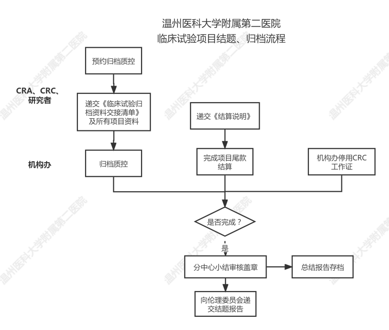 臨床試驗(yàn)歸檔、結(jié)題流程.png