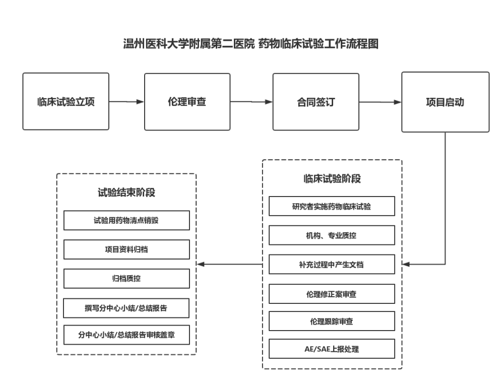 藥物臨床試驗(yàn)工作流程圖